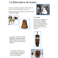 La fabrication du beurre