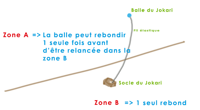 Zones de jeu du Jokari
