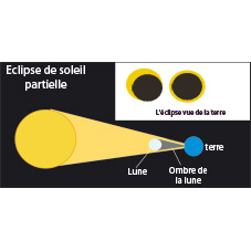 Eclipse de soleil partielle