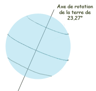 Axe de rotation de la terre