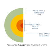 Coupe de la planÃ¨te terre