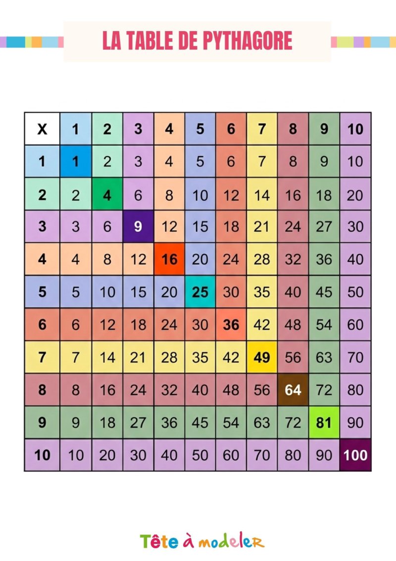 La table de Pythagore