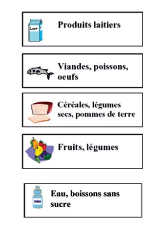 &eacute;tiquette des groupes alimentaires
