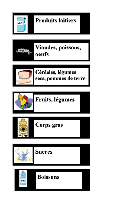 Fleur alimentaire nom des groupes alimentaires
