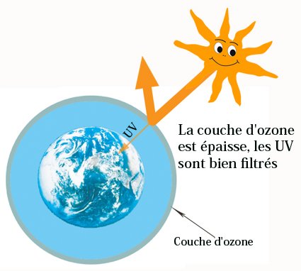 La couche d'ozone filtre les rayons du soleil les plus dangereux