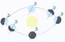 Activité sur la rotation de la terre