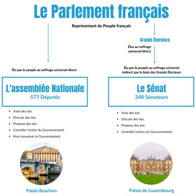 Le Parlement français