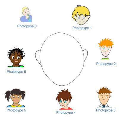 Phototype : trouve ton type de peau 