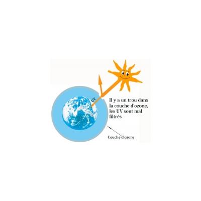Le trou dans la couche d'ozone 