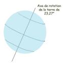 Axe de rotation de la terre