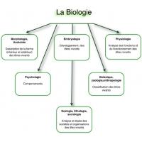 La biologie
