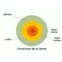 Coupe de la planète terre