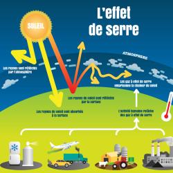 Plusieurs gaz contribuent à l’effet de serre qui permet de maintenir une chaleur suffisante pour que la terre soit habitable. Le gaz à effet de serre le plus important et à la fois le plus connu est l