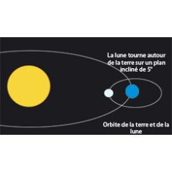 Activit&eacute; pour mieux comprendre la rotation terre