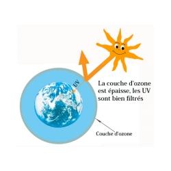 Couche d'ozone