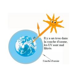 Le trou dans la couche d'ozone 
