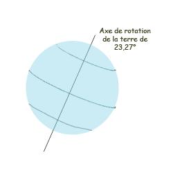 Axe de rotation de la terre