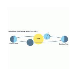 Révolution du soleil