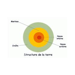 Coupe de la planète terre