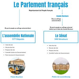 Le Parlement français