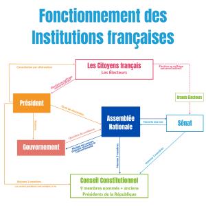Voici un schéma résumant le fonctionnement des institutions et leurs interactions.