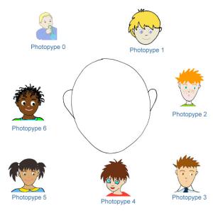 Phototype : trouve ton type de peau 