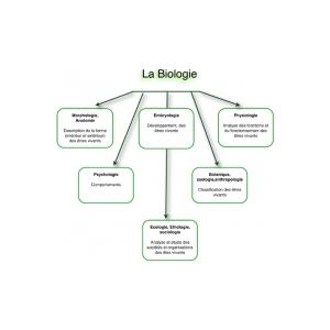La biologie