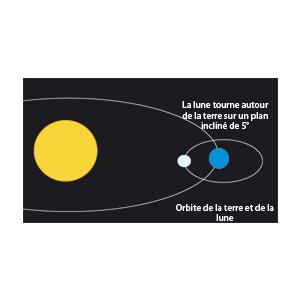 Activit&eacute; pour mieux comprendre la rotation terre
