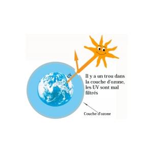 Le trou dans la couche d'ozone 