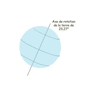 Axe de rotation de la terre