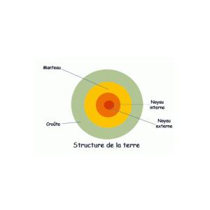 Coupe de la planète terre