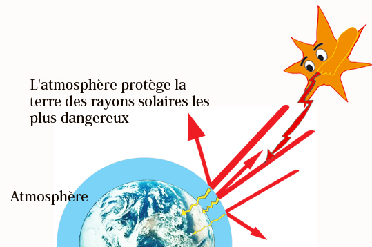 l'atmosphère protège la terre