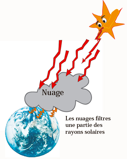 les nuages filtrent les rayons du soleil