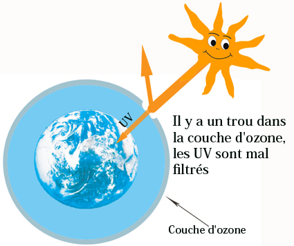 trou dans la couche d'ozone