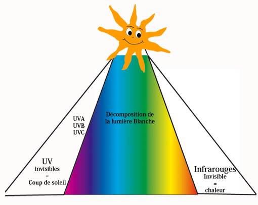rayons du soleil